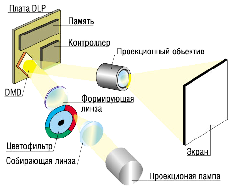 DLP проектор схема
